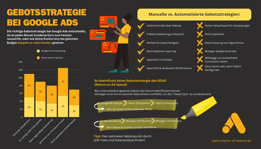 Gebotsstrategie bei Google Ads